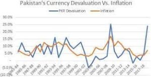 Pakistan chart on inflation