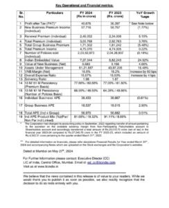 Financial Performance of LIC